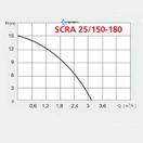 Насос для повышения давления SPERONI SCRA 25/150-180 - Фото 2