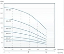 Насос відцентровий Speroni SХТ 300 -07 4" 3Ф (2,2 кВт) - Фото 4