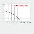 Насос для повышения давления SPERONI SCRA 20 / 90-160 - Фото 2