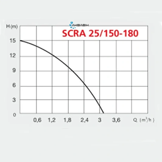 Насос для підвищення тиску SPERONI SCRA 25 / 150-180