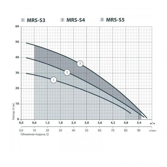 Насос многоступенчатый Sprut MRS-S4(0,95 кВт)