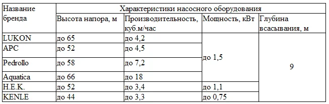 Самовсмоктувальні насоси характеристики