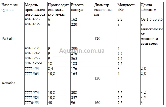 Таблица сравнения параметров насосов промышленных глубинных
