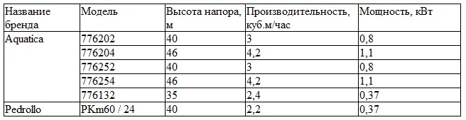 Водяні насосні станції для дому - параметри