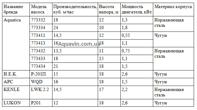 Таблица фекальных насосов с измельчителем Сравнительные характеристики насосов для выгребных ям