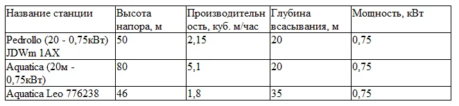 Інжекторні станції для свердловини характеристики