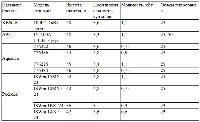 Характеристики станций водоснабжения для дома