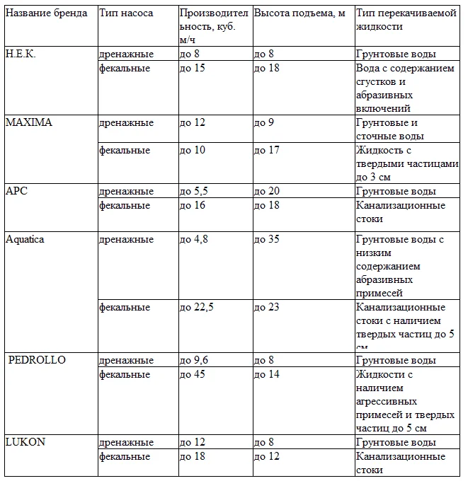 Сравнительная таблица фекально-дренажных насосов
