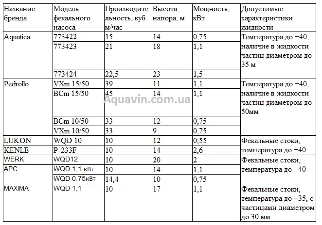 Насоси фекальні таблиця Порівняльна таблиця насосів для каналізації
