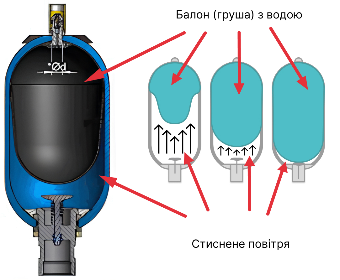Схема роботи гідроакумулятора