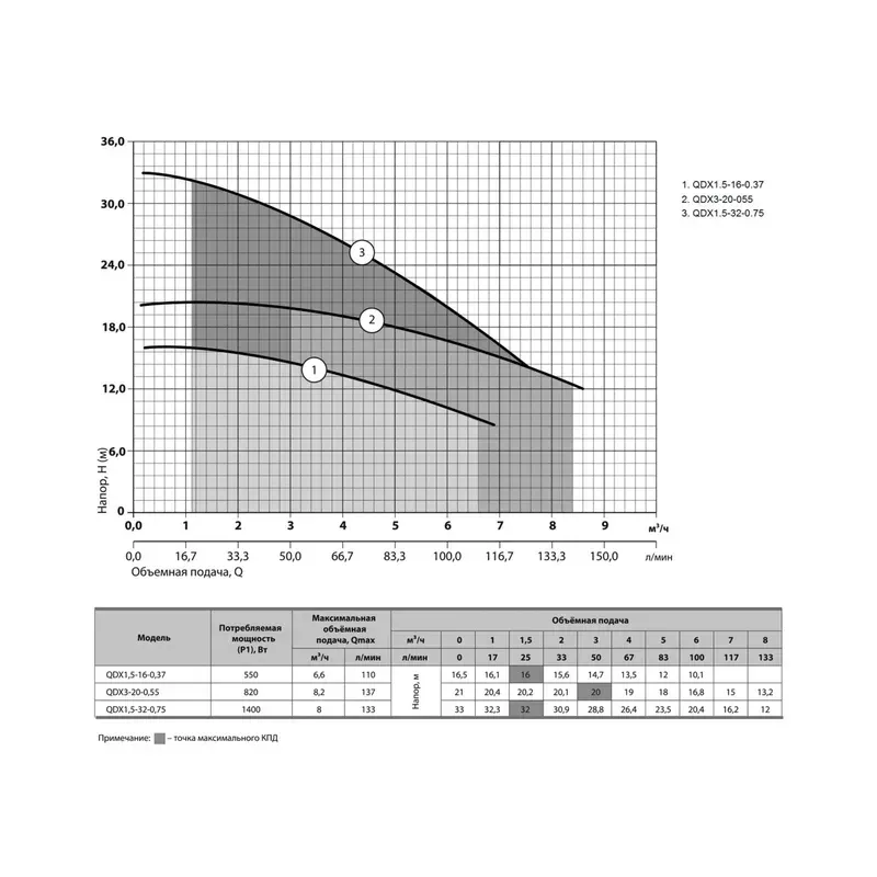 Дренажный насос Sprut QDX 1,5-16-0,37 (0,55 кВт) - Фото 2