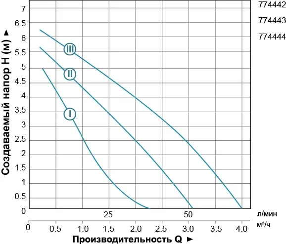 Насос циркуляционный LEO (AQUATICA) 774443 25/70 130мм - Фото 2