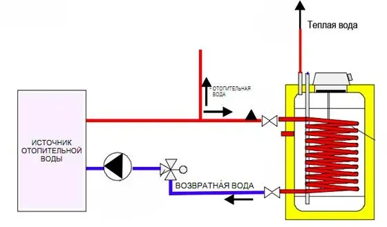Бойлер ARISTON PRO R 100л R TD 2K непрямого нагріву - Фото 2
