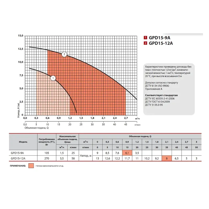 Насос для підвищення тиску Sprut GPD 15-12А (0,27 кВт) - Фото 3