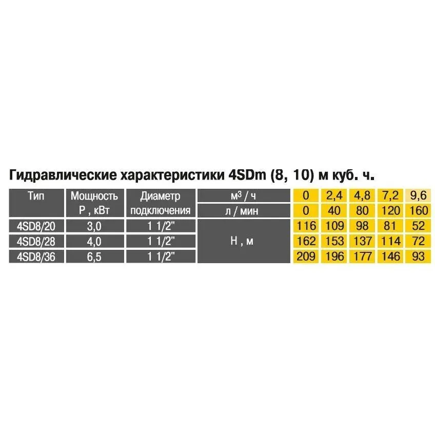 Насос центробежный OPTIMA 4SD8/20 3,0 кВт 116м 3-х фазный кабель 15 м - Фото 2