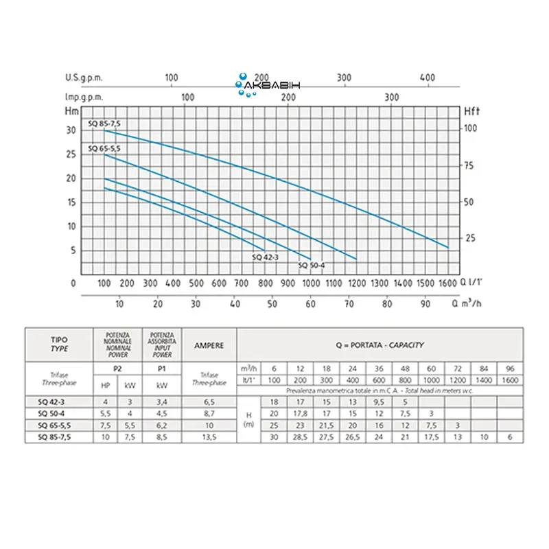 Насос фекальний промисловий Speroni SQ 65-5,5 (5,5 кВт) 3Ф - Фото 2