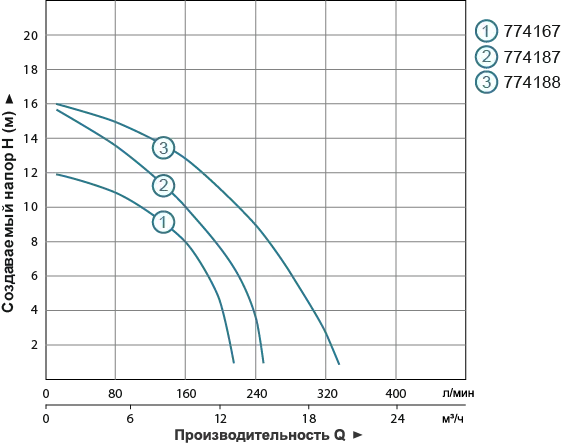 Насос циркуляційний AQUATICA 774187 40/16 250 мм - Фото 3