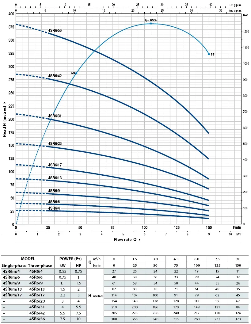 Насос відцентровий Pedrollo 4SR 6/56 3Ф 7,5 кВт - Фото 2