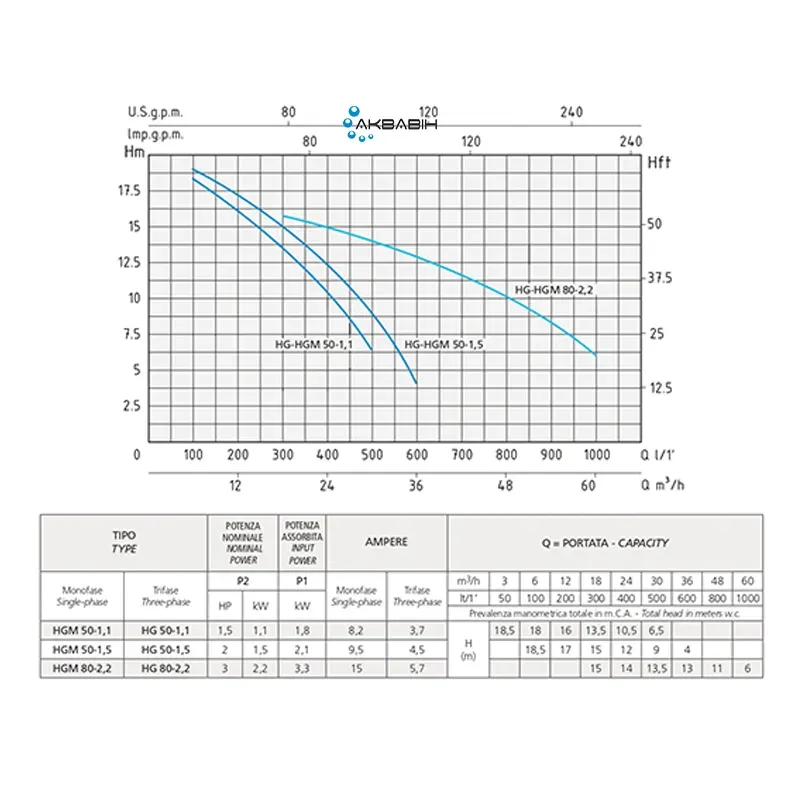 Насос центробежный Speroni HGM 50-1,5 (1,5 кВт) для слегка загрязненной воды - Фото 3