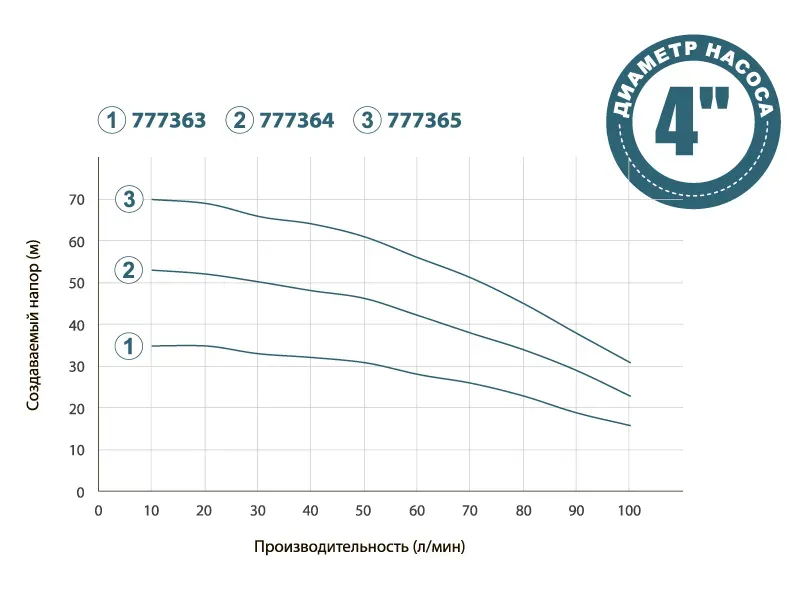 Насос з нижнім забором води DONGYIN (Aquatica) 777365 (1,1 кВт) до 100 л/хв - Фото 2