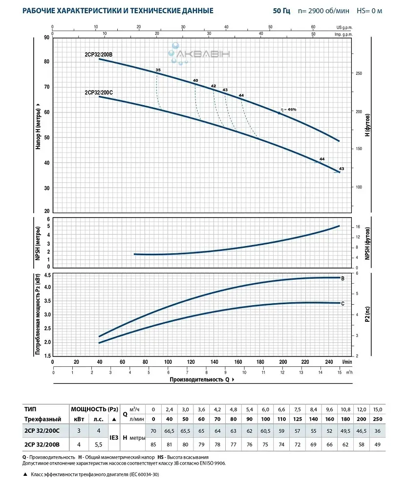 Насос відцентровий Pedrollo 2CP 32/200C 3 кВт (3 фази) до 250 л/хв - Фото 3