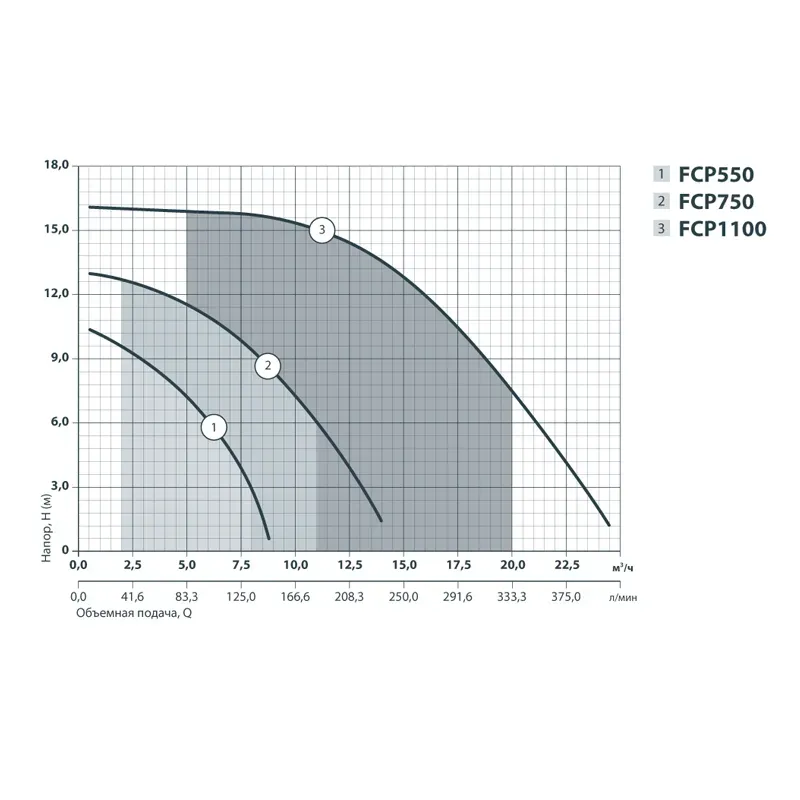 Насос для басейну Sprut FCP 1100 (1,4 кВт) - Фото 3