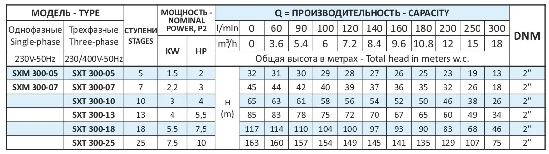 Насос відцентровий Speroni SХМ 300 - 07 4" (2,2 кВт) - Фото 4