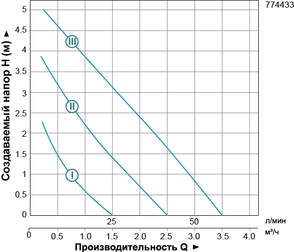 Насос циркуляционный LEO (AQUATICA) 774433 25/60 130мм - Фото 2