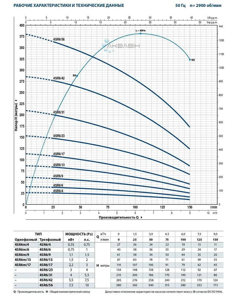 Насос центробежный для скважины Pedrollo 4SR 6/17-P 3Ф 2,2 кВт - Фото 2