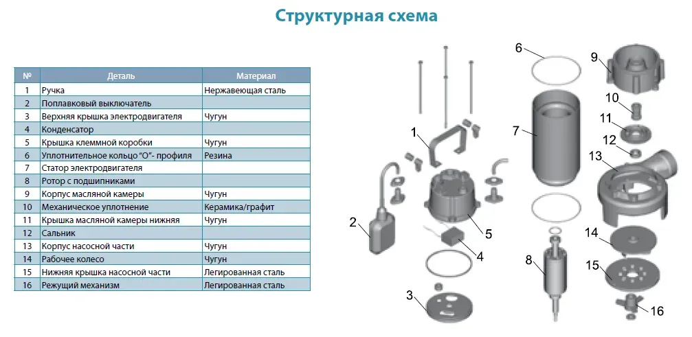 Фекальный насос Aquatica 773332 (1,3 кВт) с ножом - Фото 4