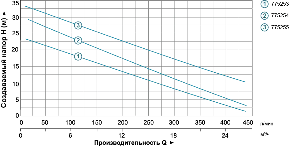 Насос для поливу LEO (Aquatica) 775254 1,5 кВт 440 л/хв - Фото 2