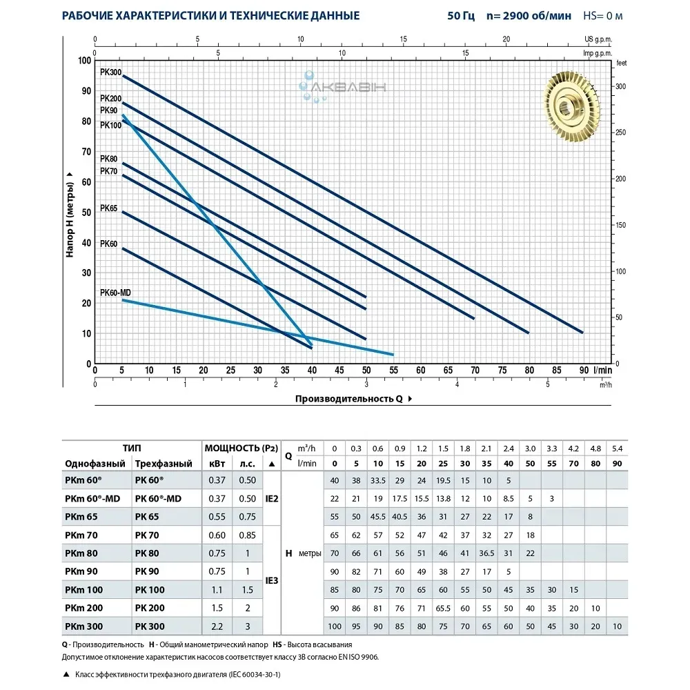 Насос вихревой Pedrollo PKm 65 (0,55 кВт) - Фото 2