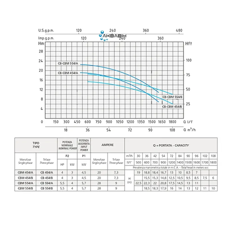 Насос відцетровий Speroni CBM 454/A (3 кВт) з відкритим робочим колесом - Фото 2