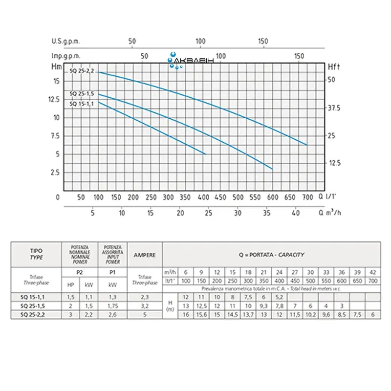 Насос фекальний промисловий Speroni SQ 25-1,5 (1,5 кВт) 3Ф - Фото 2