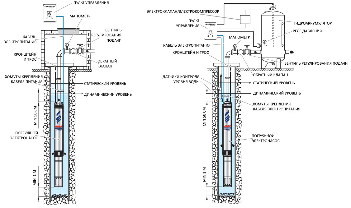 Насос відцентровий для свердловини Pedrollo 4SR 1,5m/22 F-PD (1,1 кВт) - Фото 5