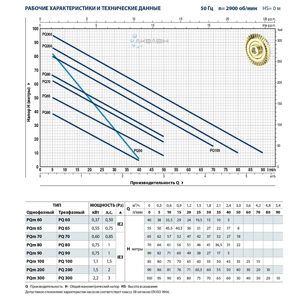 Насос вихревой Pedrollo PQm 80 (0,75 кВт) до + 90°C - Фото 2