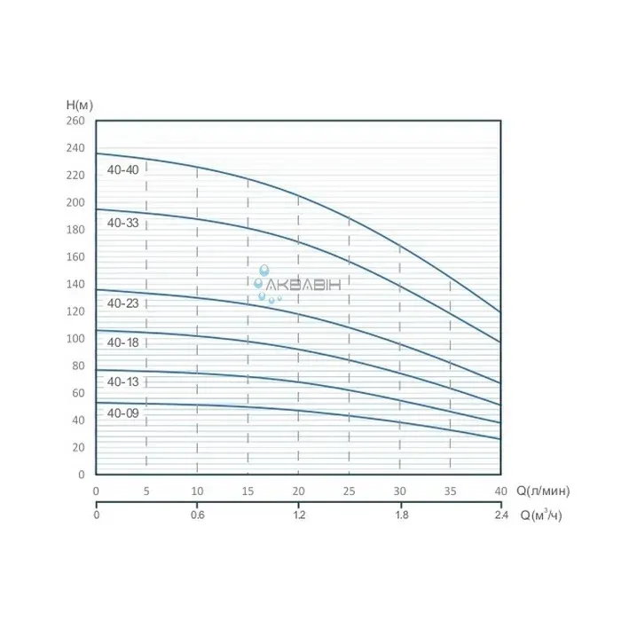 Насос відцентровий Speroni SХМ 40 - 18 4" (0,75 кВт) - Фото 3