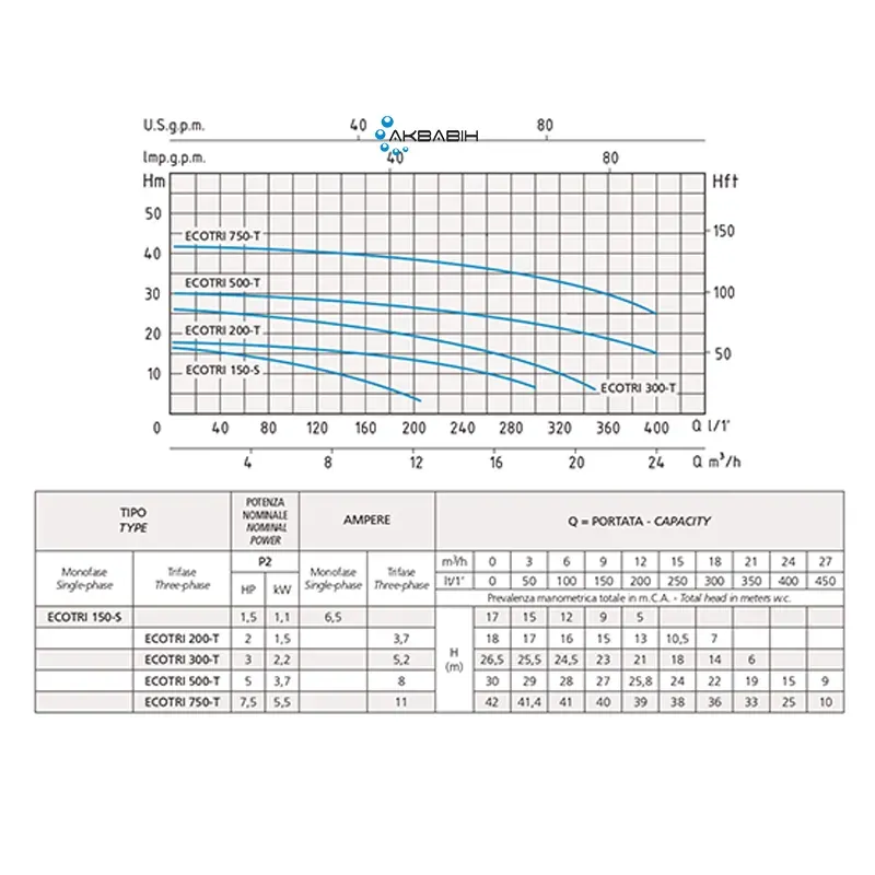 Насос занурювальний з ріжучою кромкою Speroni ECOTRI 300-T (2,2 кВт) 3Ф - Фото 2