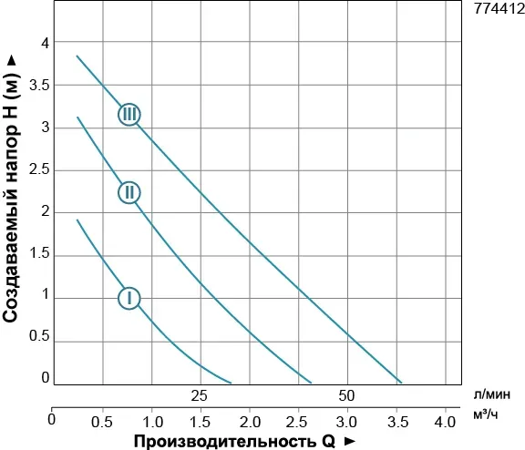 Насос циркуляционный LEO (AQUATICA) 774412 25/40 180мм - Фото 2