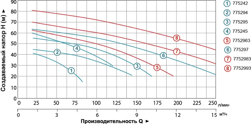 Насос для поливу багатоступеневий LEO (Aquatica) 7752993 4,0 кВт 250 л/хв (3 фази) - Фото 4