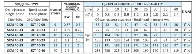 Насос відцентровий Speroni SХМ 40 - 13 4" (0,55 кВт) - Фото 4