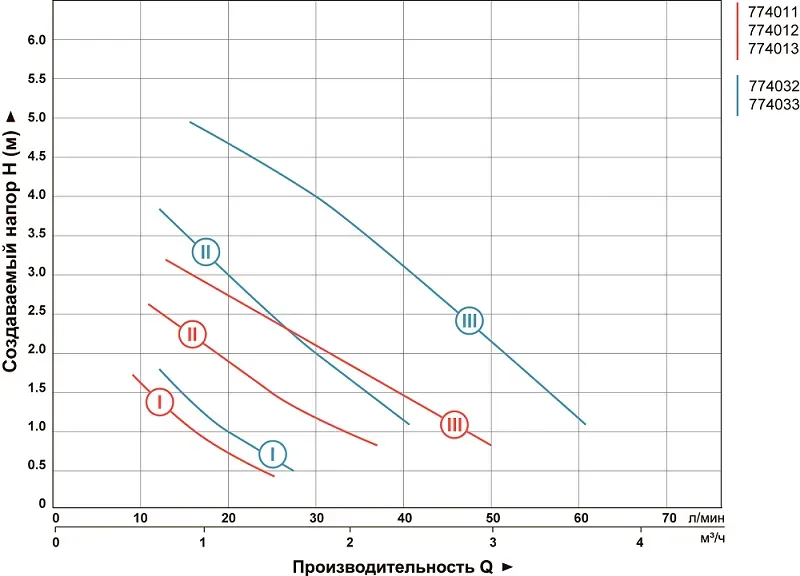 Насос циркуляционный AQUATICA 774033 25/60 130мм c термодатчиком - Фото 4