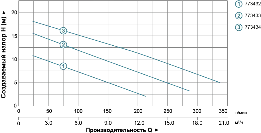 Фекальный насос Aquatica 773434 (1,5 кВт) с ножом - Фото 6