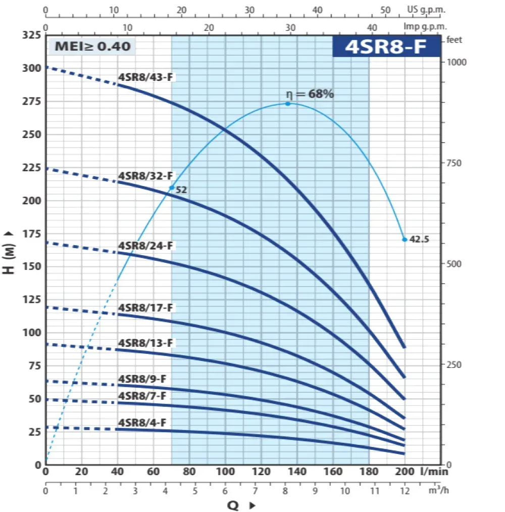 Насос центробежный для скважины Pedrollo 4SR 8/23-P 3Ф 4,0 кВт - Фото 3