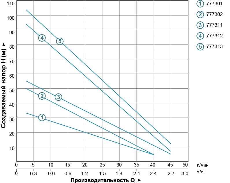 Насос вихревой Aquatica 777301 0,55 кВт 75 мм - Фото 2