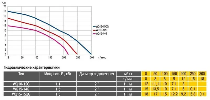 Насос фекальный с режущим механизмом Optima WQ10-12G 1.3кВт - Фото 2