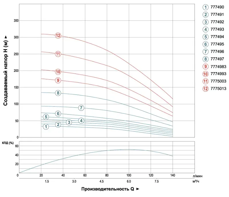 Насос відцентровий Aquatica (DONGYIN) 777494 4" (1,1 кВт) 35 м кабеля - Фото 2