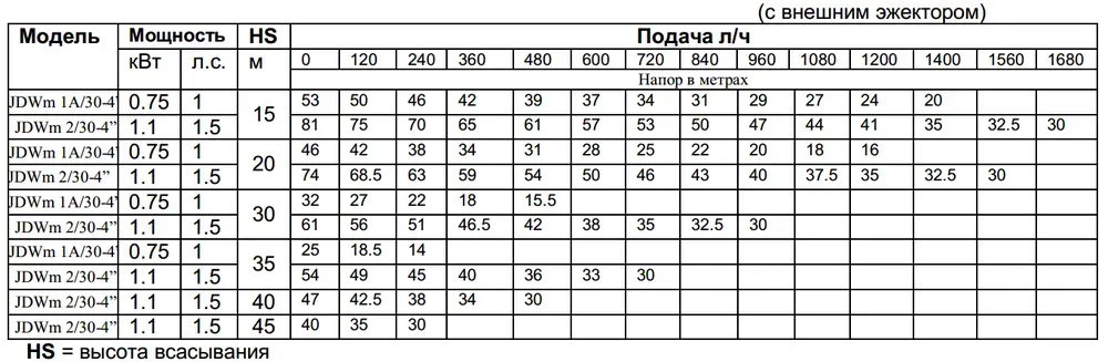 Насосна станція Pedrollo (20 - 0,75кВт) JDWm 1AX/24 інжектор - Фото 5
