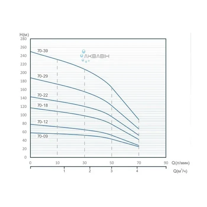 Насос відцентровий Speroni SХМ 70 - 09 4" (0,55 кВт) - Фото 3