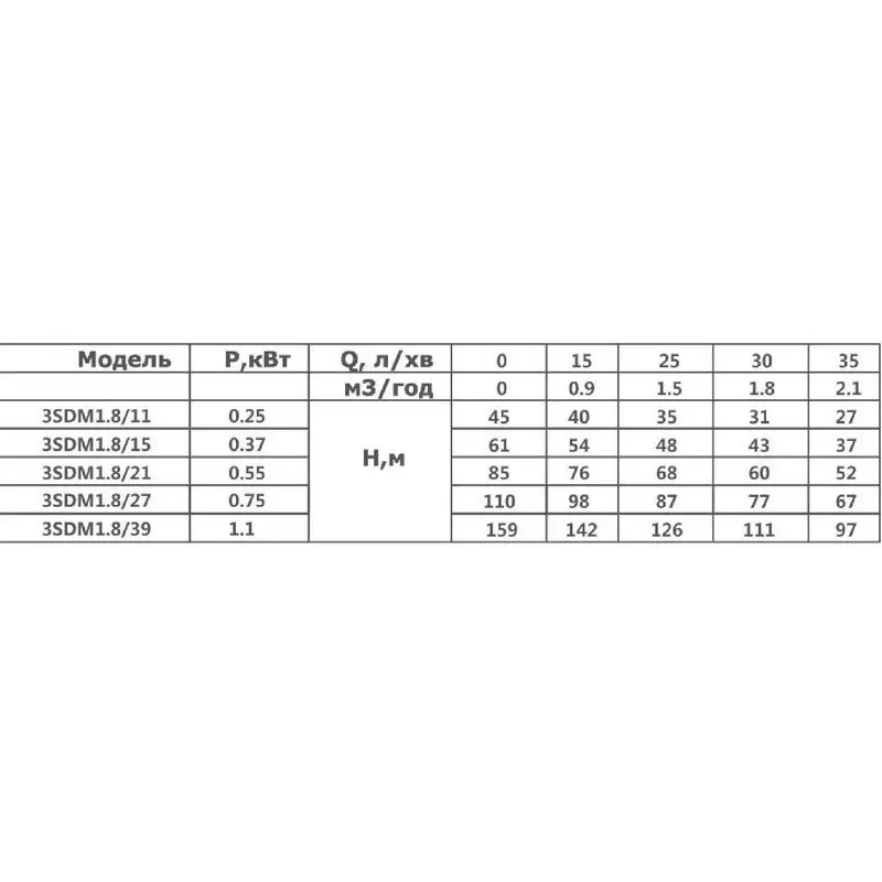 Насос відцентровий OPTIMA 3SDm1.8/21 0.55 кВт 85м кабель 60 м - Фото 3
